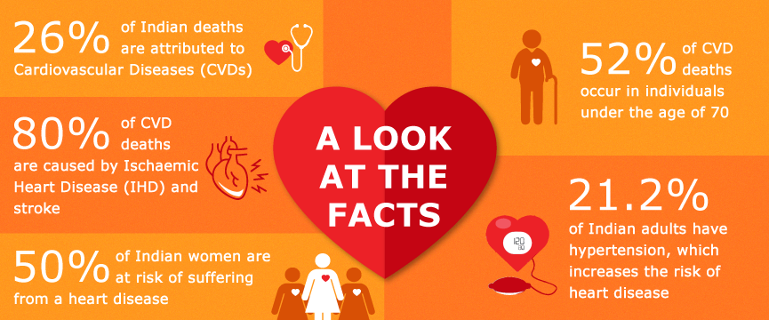Statistics about Heart Diseases amongst Indians