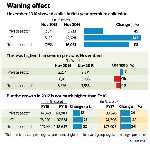 Waning Effect - How Demonitisation Helped Life Insurance Industry